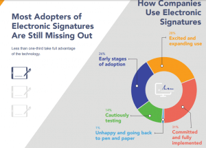 Most Adopters of Electronic SIgnatures Are Still Missing Out